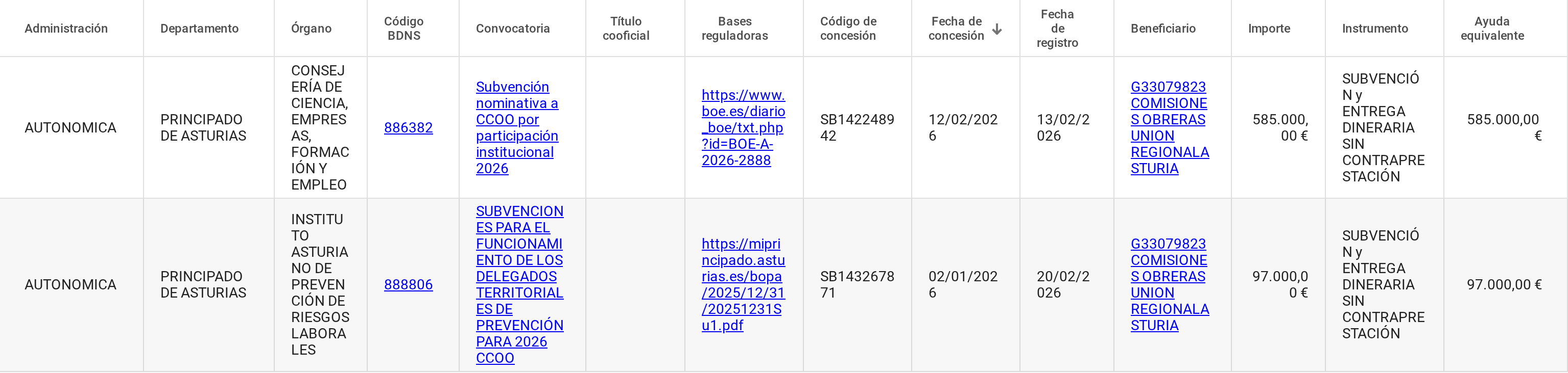 CCOO Asturias 2026