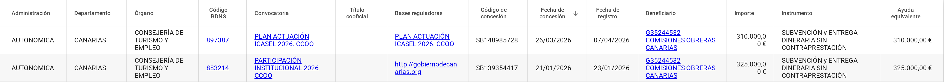 CCOO Canarias 2026