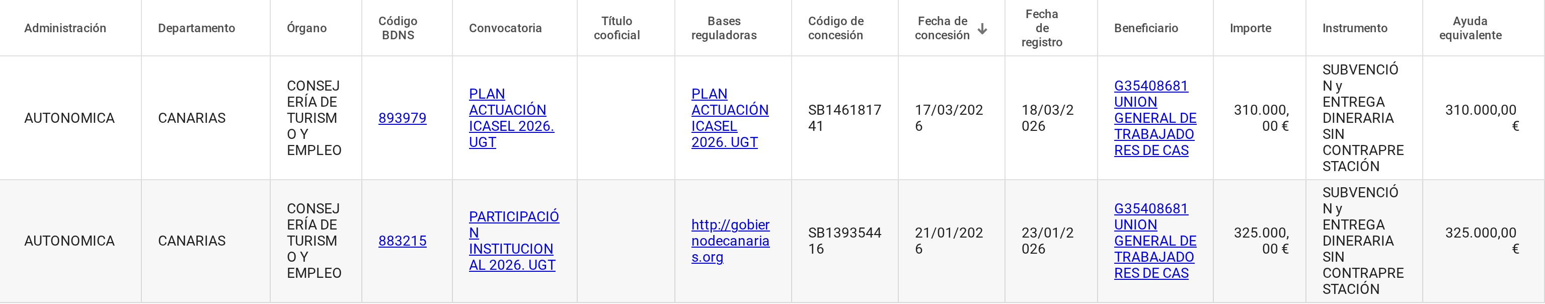 UGT Canarias 2026